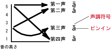 中国語の発音